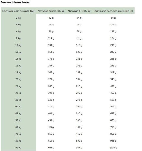 ROYAL CANIN Satiety Weight Management 1,5kg
