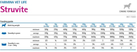 Farmina Vet Life Canine Struvite 300g